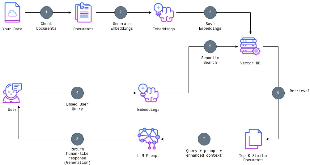 Rag Architecture